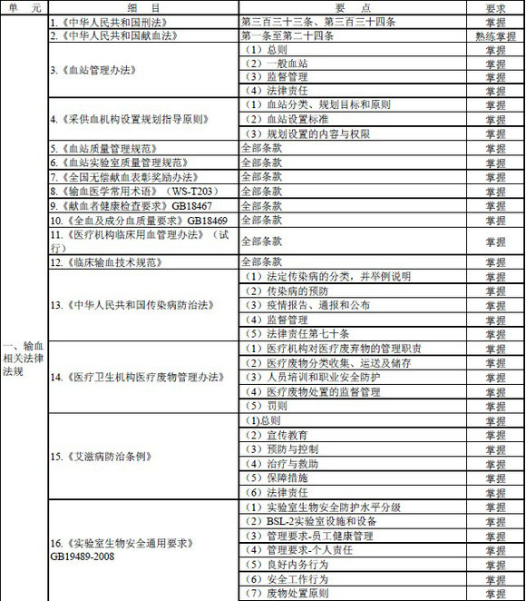 2016年輸血技術(shù)專業(yè)中級(jí)職稱考試大綱