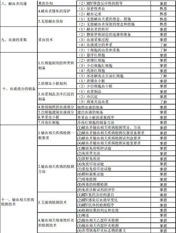 2016年輸血技術(shù)專業(yè)中級職稱考試大綱