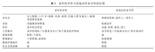 老年醫(yī)學(xué)?？漆t(yī)師必備的臨床知識(shí)與技能