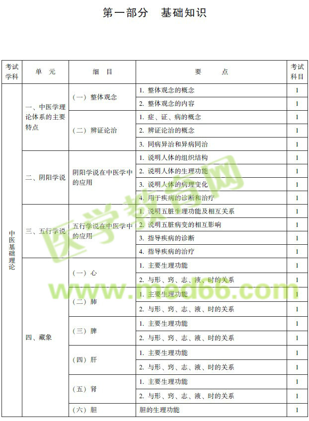 2017年中西醫(yī)結(jié)合內(nèi)科專(zhuān)業(yè)中級(jí)考試大綱完整版