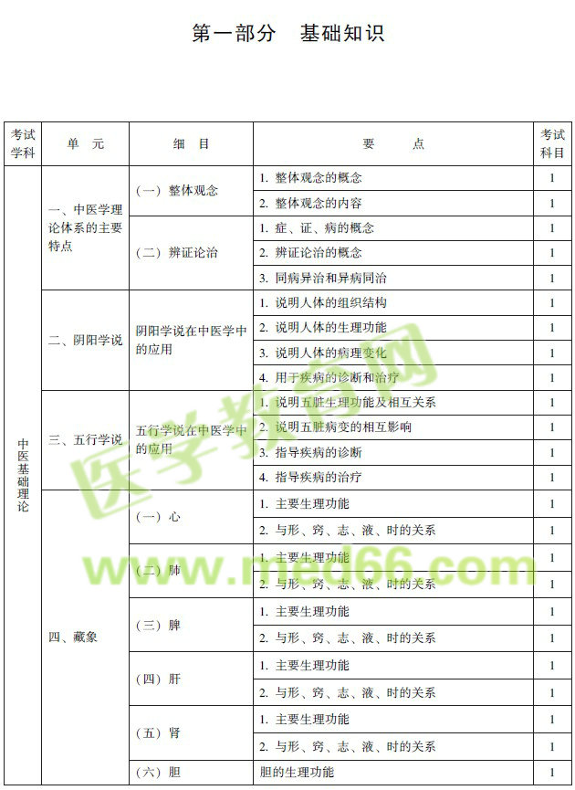 2017年中西醫(yī)結(jié)合骨傷科專業(yè)考試大綱（中級）免費下載