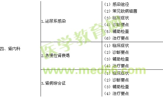 2017內科主治醫(yī)師考試大綱-相關專業(yè)知識