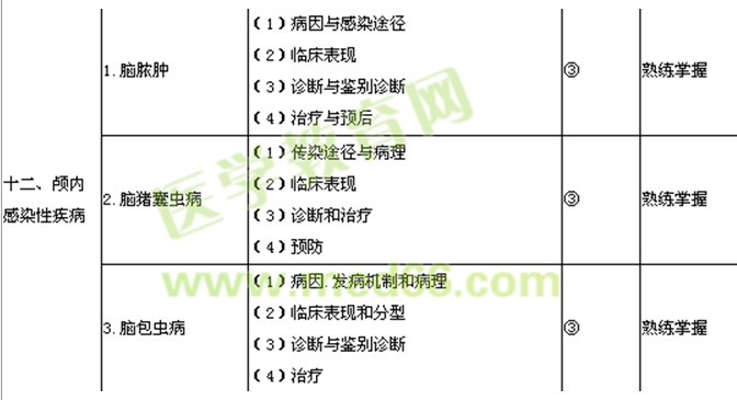 2017年神經(jīng)外科主治醫(yī)師考試大綱-專(zhuān)業(yè)知識(shí)/相關(guān)專(zhuān)業(yè)知識(shí)