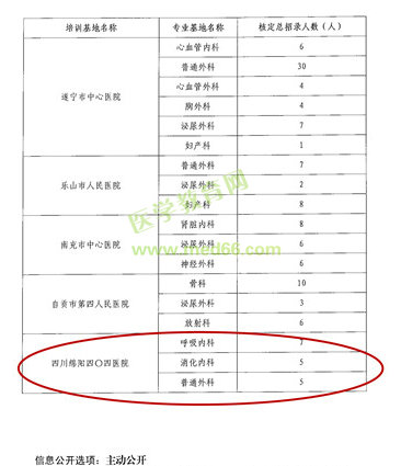 四川省?？漆t(yī)師規(guī)范化培訓(xùn)基地四川綿陽醫(yī)院新增三個