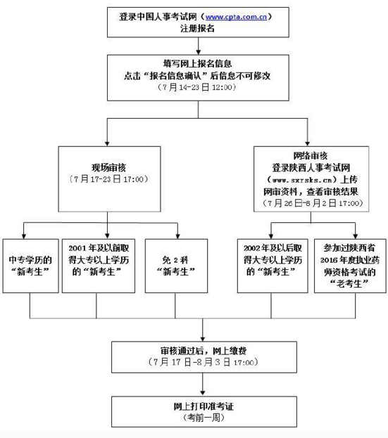 陜西省榆林市綏德縣2017年執(zhí)業(yè)藥師資格考試報(bào)考指南