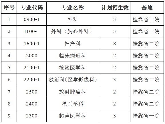 云南省腫瘤醫(yī)院/昆明醫(yī)科大學(xué)第三附屬醫(yī)院2017年國(guó)家住院醫(yī)師規(guī)培招生計(jì)劃