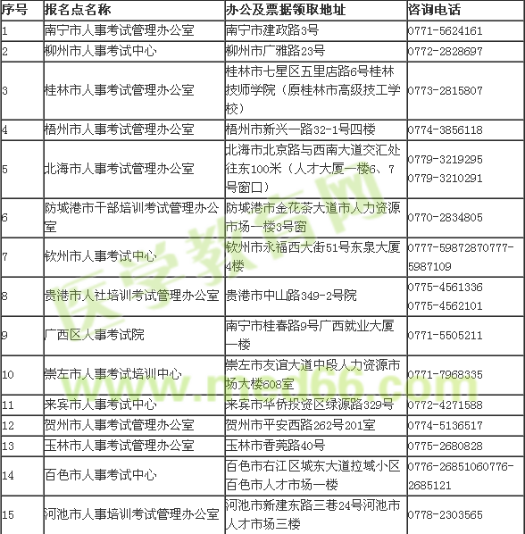 廣西2017年執(zhí)業(yè)藥師考試現(xiàn)場資格審核地址