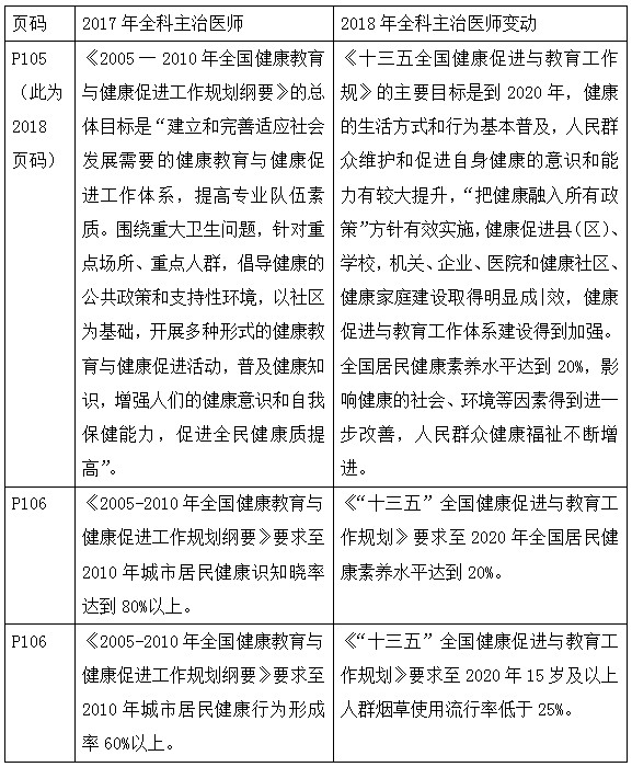 2018年全科主治醫(yī)師考試教材變化全在這里！