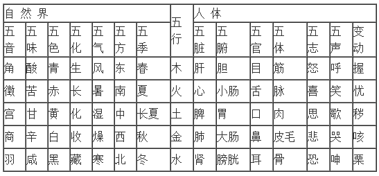 事物屬性五行系統(tǒng)歸類表