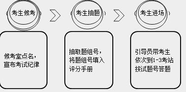 　　2018年鄉(xiāng)村助理醫(yī)師實踐技能考試應(yīng)試技巧