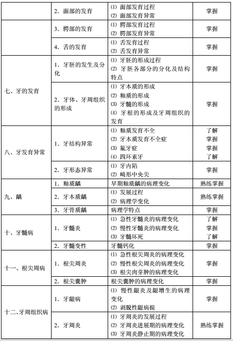 2018年口腔醫(yī)學主治醫(yī)師(353)考試大綱下載