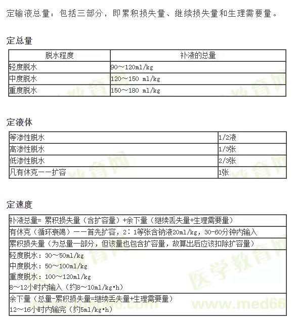 ：小兒補(bǔ)液三判、三定、三見(jiàn)原則