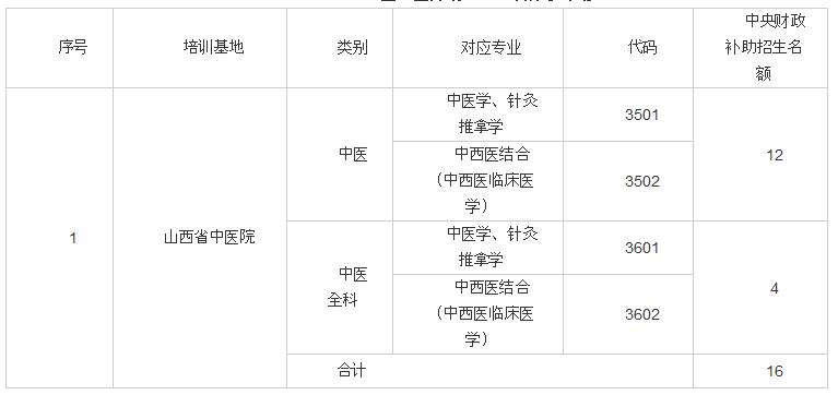 2018年山西省中醫(yī)院醫(yī)師規(guī)范化培訓(xùn)補錄計劃表