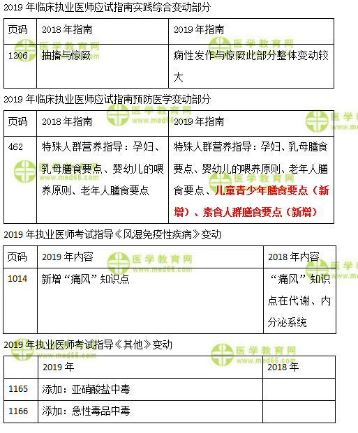 2019年臨床執(zhí)業(yè)醫(yī)師實(shí)踐綜合、預(yù)防、風(fēng)濕免疫及其他科目教材變化