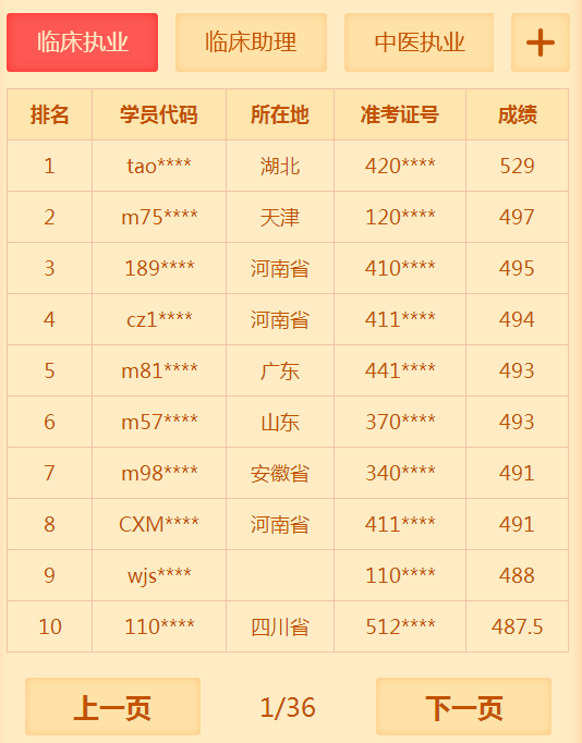 有多少人沒有通過2018年臨床執(zhí)業(yè)醫(yī)師考試 你知道你很牛嗎？