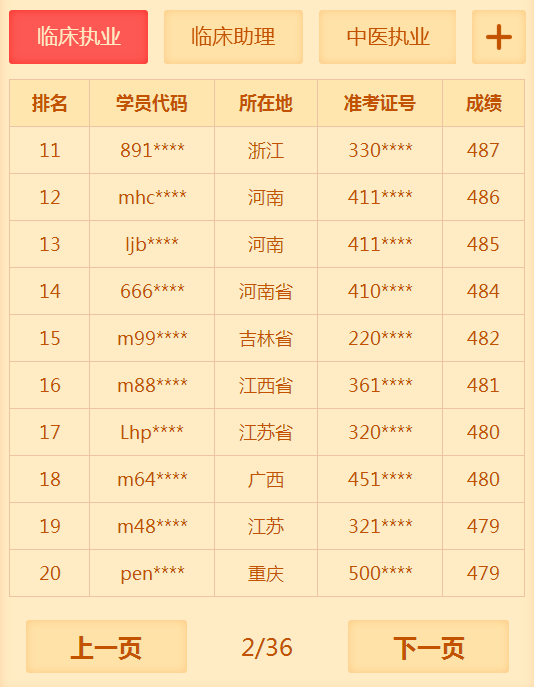 有多少人沒有通過2018年臨床執(zhí)業(yè)醫(yī)師考試 你知道你很牛嗎？