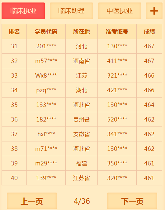 有多少人沒有通過2018年臨床執(zhí)業(yè)醫(yī)師考試 你知道你很牛嗎？