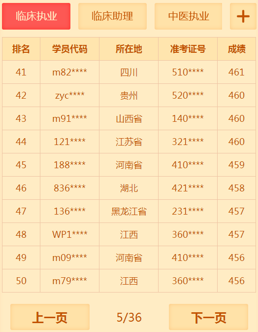 有多少人沒有通過2018年臨床執(zhí)業(yè)醫(yī)師考試 你知道你很牛嗎？