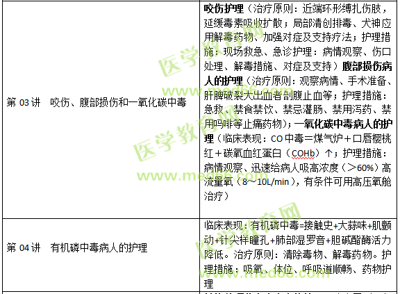 損傷、中毒病人的護(hù)理