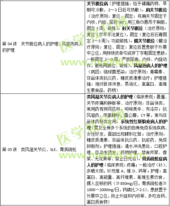 肌肉骨骼系統(tǒng)和結締組織疾病病人的護理