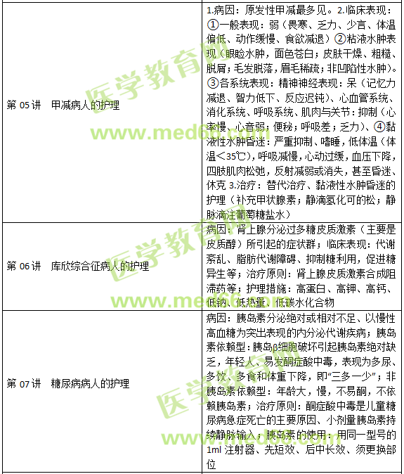 內(nèi)分泌、營養(yǎng)及代謝疾病病人的護理