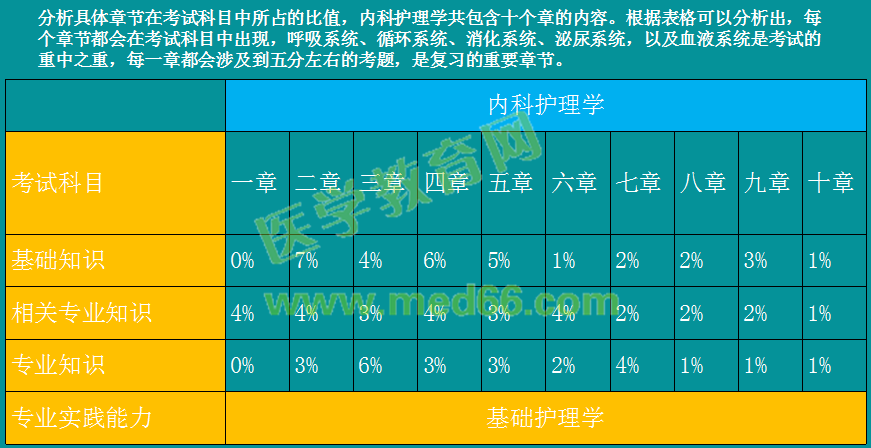 2019年初級護師考情分析