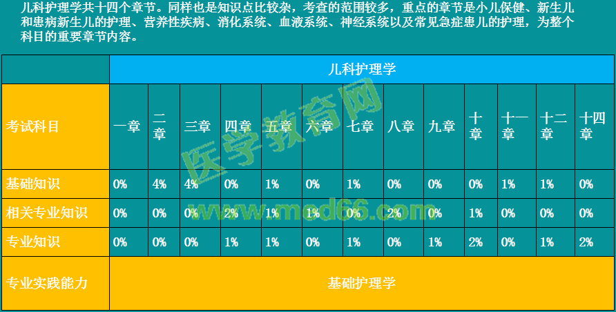 2019年初級護師考情分析