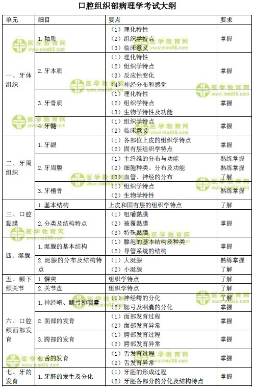 2019年口腔主治醫(yī)師考試大綱之口腔組織部病理學(xué)（基礎(chǔ)知識）