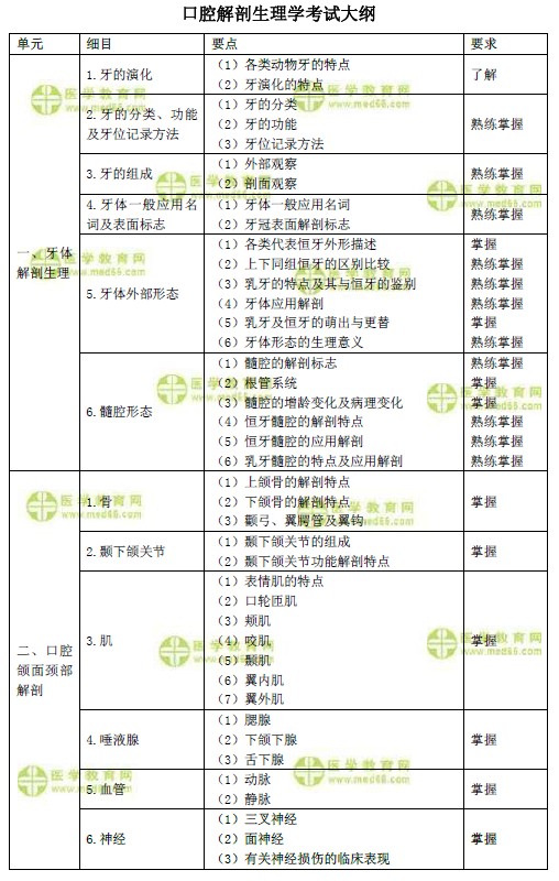 2019年口腔主治醫(yī)師考試大綱之口腔解剖生理學（基礎(chǔ)知識）