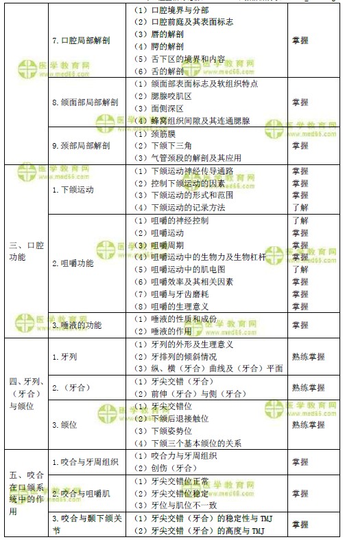 2019年口腔主治醫(yī)師考試大綱之口腔解剖生理學（基礎(chǔ)知識）