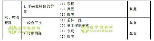 2019年口腔主治醫(yī)師考試大綱之口腔解剖生理學（基礎(chǔ)知識）