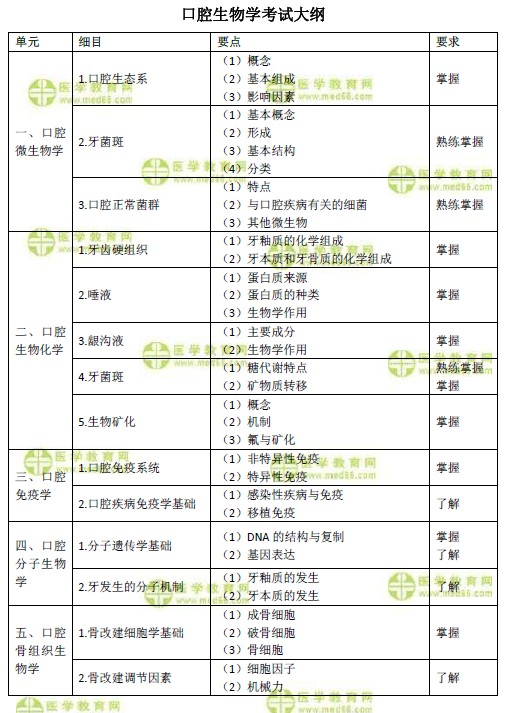 2019年口腔主治醫(yī)師考試大綱之口腔生物學(xué)（基礎(chǔ)知識(shí)）