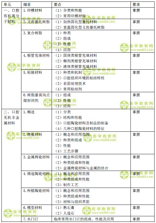 2019年口腔主治醫(yī)師考試大綱-口腔材料學(xué)免費下載