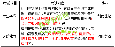 2019護(hù)士資格考試考什么？怎么考？一文看懂