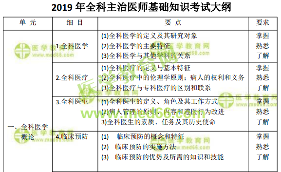 2019年全科主治醫(yī)師考試怎么復(fù)習(xí)備考？看這篇文章就夠了