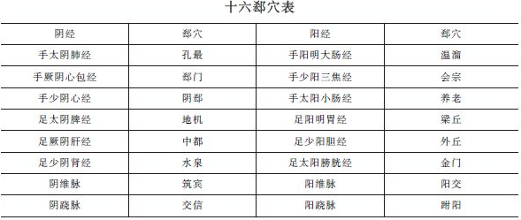 《針灸學》十六郄穴表""十六郄穴歌及考情分析！中西醫(yī)助理精華！