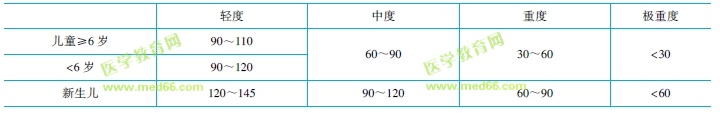 小兒貧血分度