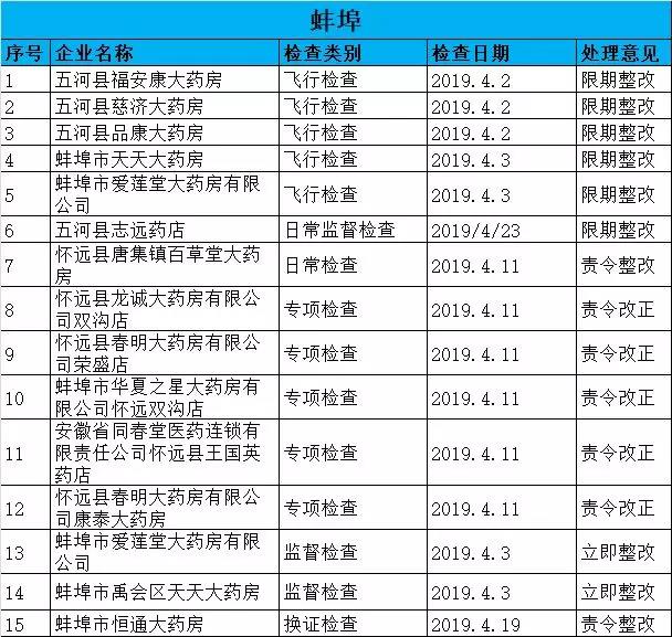 執(zhí)業(yè)藥師掛證檢查正式開始，659家藥店被罰了！