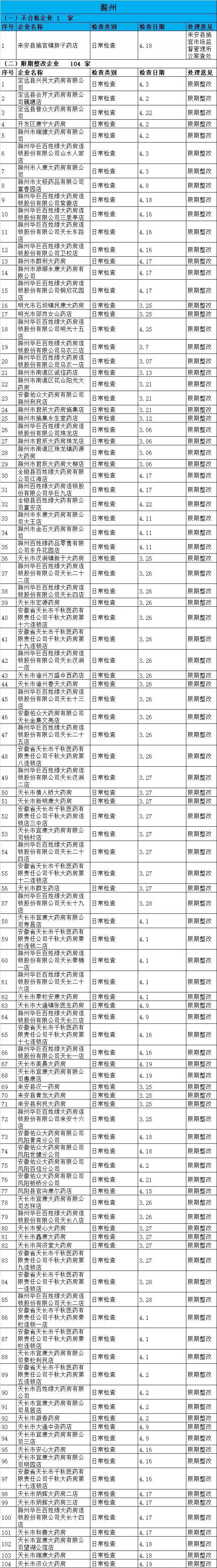 執(zhí)業(yè)藥師掛證檢查正式開始，659家藥店被罰了！