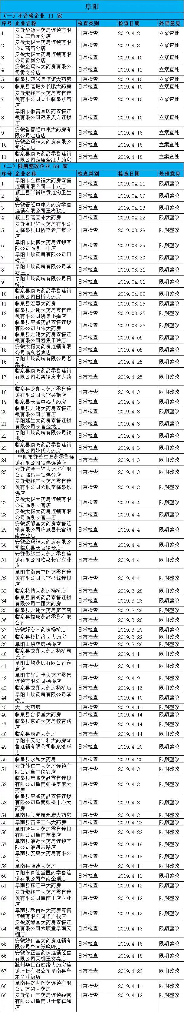 執(zhí)業(yè)藥師掛證檢查正式開始，659家藥店被罰了！