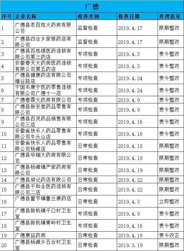 執(zhí)業(yè)藥師掛證檢查正式開始，659家藥店被罰了！