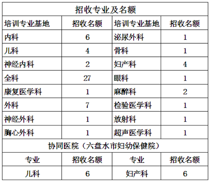 貴州六盤水人民醫(yī)院2019年住院醫(yī)師規(guī)范化培訓(xùn)（西醫(yī)臨床）招生簡章已公布！