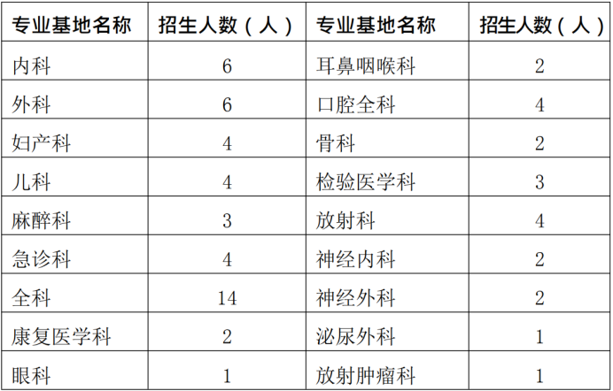 通知！2019年興義市人民醫(yī)院住院醫(yī)師規(guī)范化培訓(xùn)學(xué)員招生65人簡章公布啦！【貴州省】