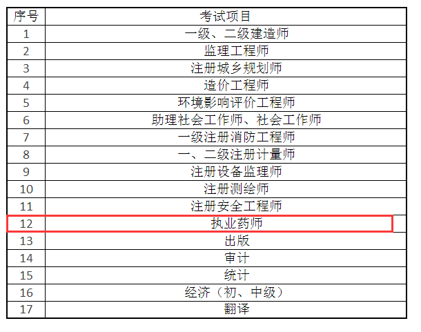 2019執(zhí)業(yè)藥師考試——考后資格審核或成最大難關(guān)！