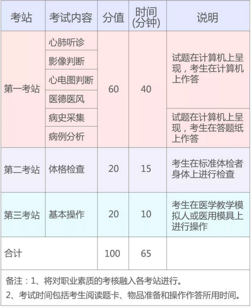 2019年國(guó)家醫(yī)師資格實(shí)踐技能考試（湖北考區(qū)）考生須知！