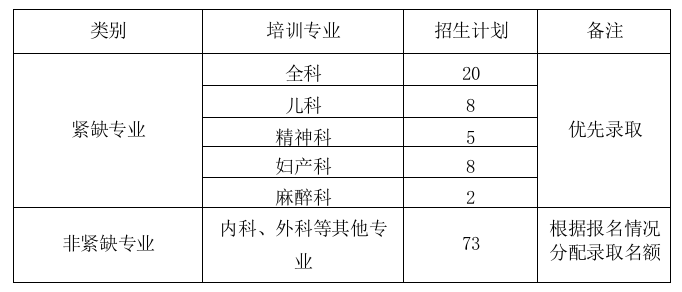 山東淄博市中心醫(yī)院住院醫(yī)師規(guī)范化培訓2019年7月招生開始！