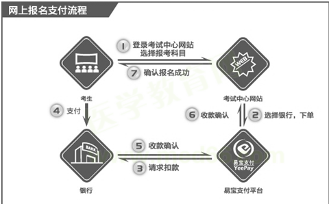 國際眼科醫(yī)師考試報(bào)名流程