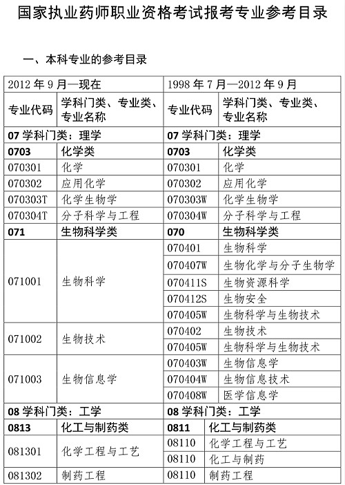 人事網官宣：2019年執(zhí)業(yè)藥師報考條件官方解讀！