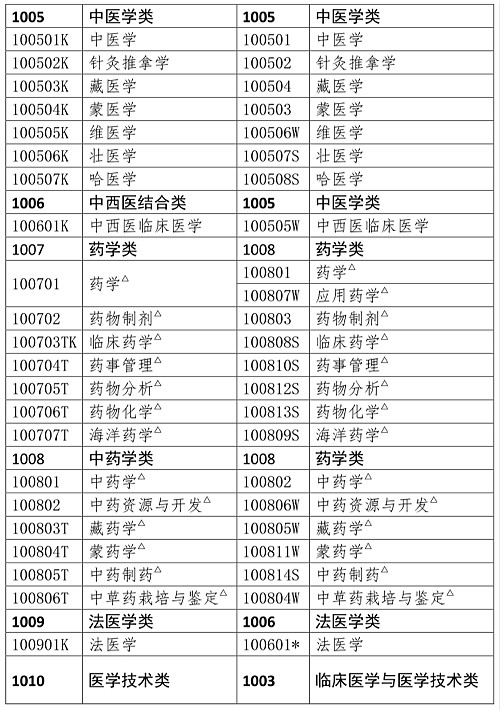 人事網官宣：2019年執(zhí)業(yè)藥師報考條件官方解讀！