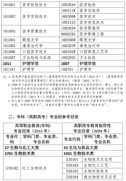 人事網官宣：2019年執(zhí)業(yè)藥師報考條件官方解讀！